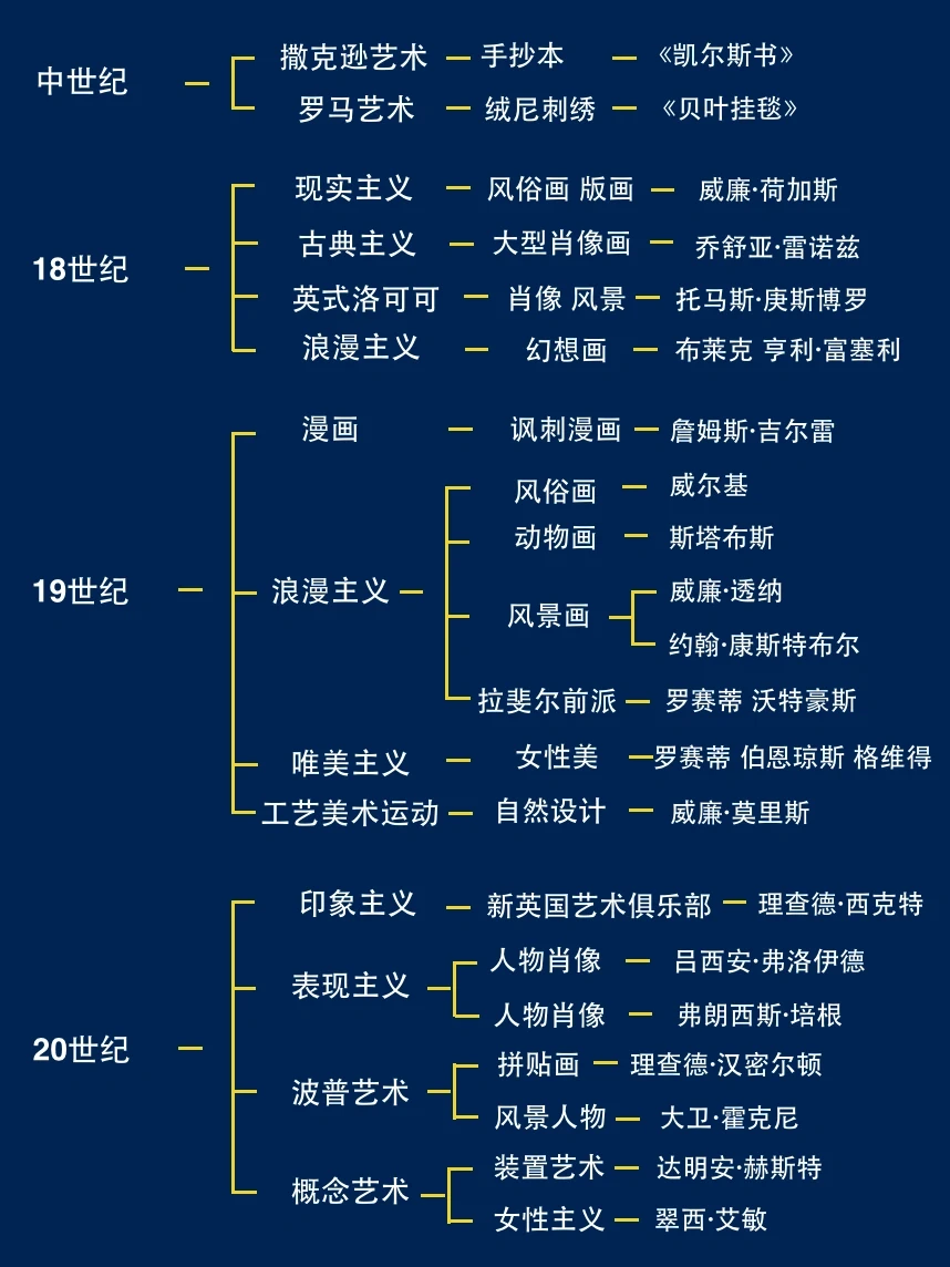 十分钟带你看懂英国艺术史！