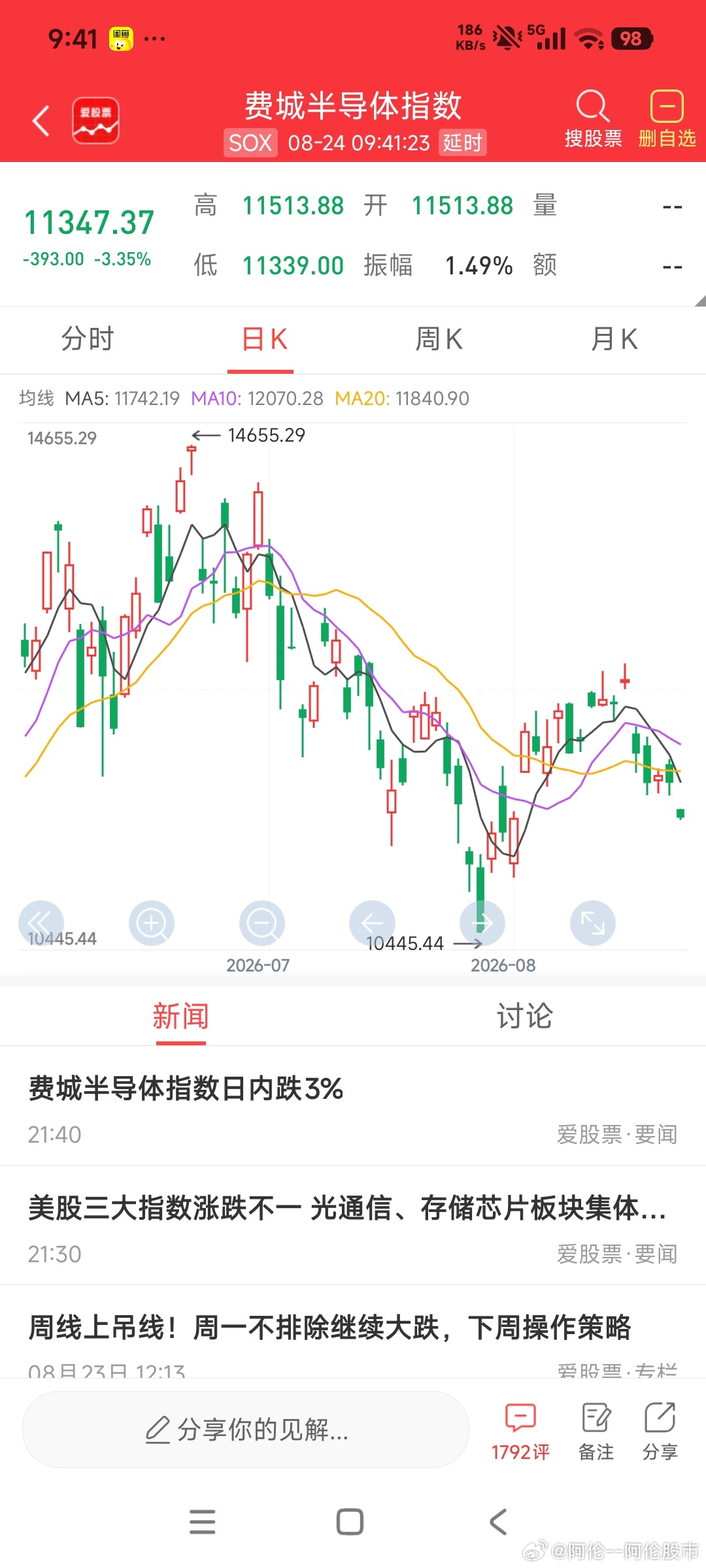 AI硬件集体承压！费城半导体大跌超3%，英伟达财报成为市场关键风向标
 
美股盘面出现明显分化，道琼斯指数小幅红盘，标普500、纳斯达克、纳斯达克100全部走弱，纳指跌幅达到‑0.63%，科技成长板块明显跑输大盘。
 
风险集中在半导体硬件赛道，费城半导体（SOX）指数日内大跌3.35%，指数K线持续向下，已 ​