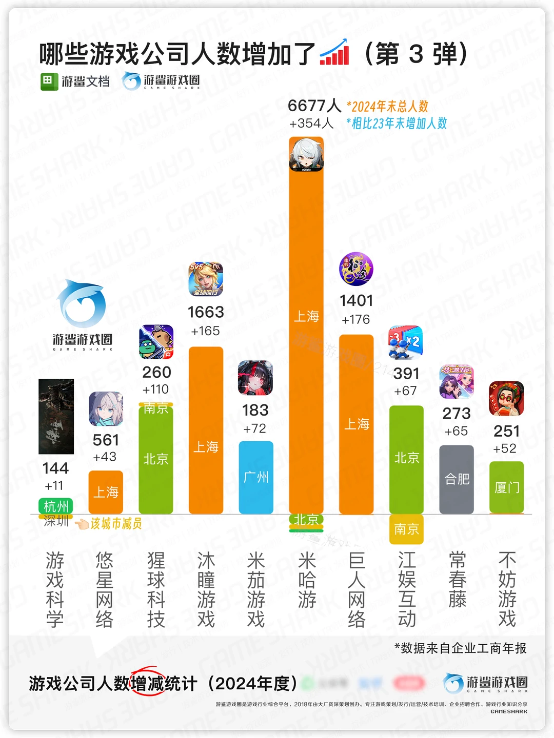 哪些游戏公司人数增加了③【游鲨游戏圈】