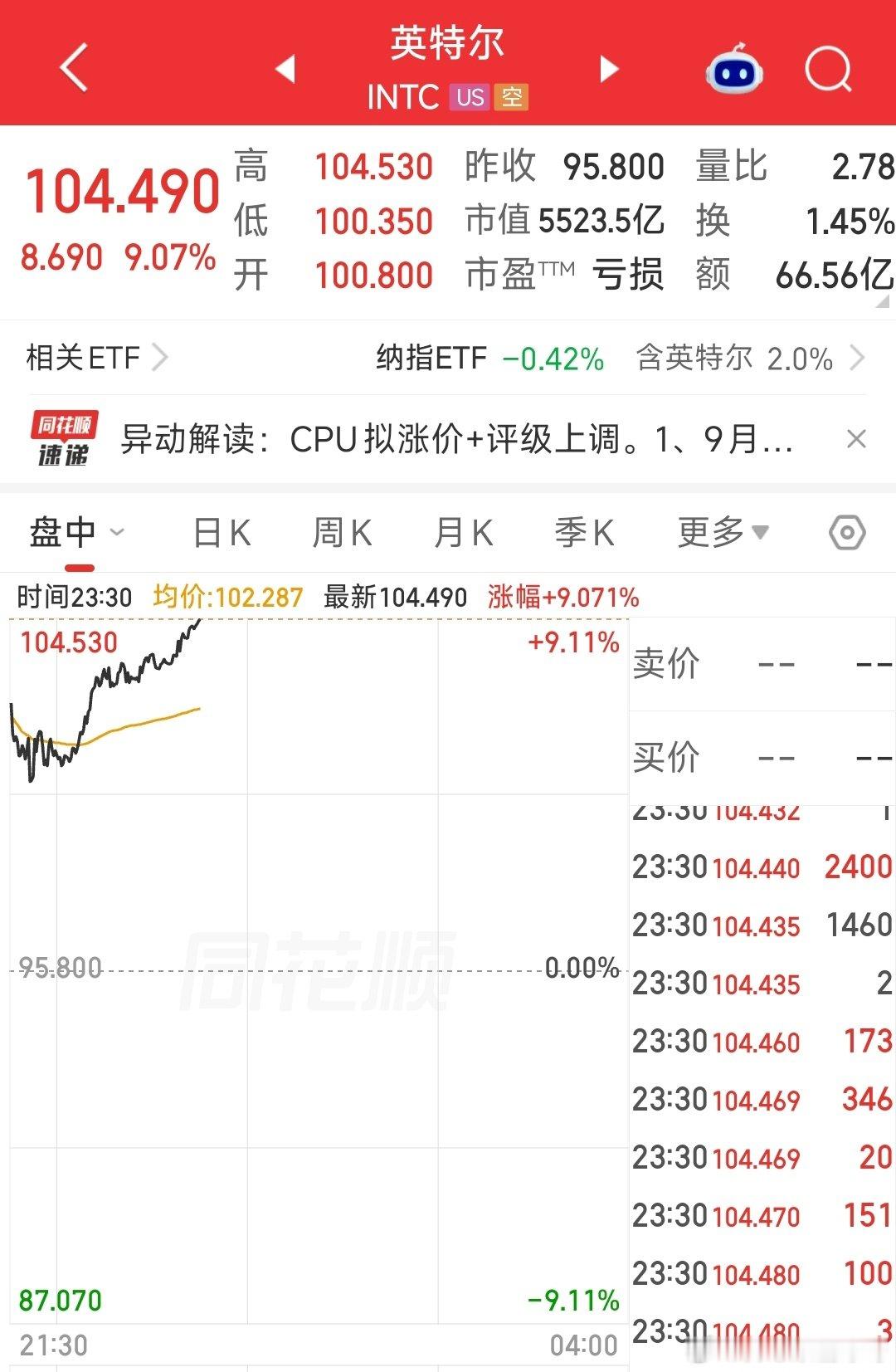 英特尔CPU拟涨价，今晚股价大涨，诺斯兰资本将其评级从“与大盘持平”上调至“跑赢大盘”。

明天大A的半导体链能跟随反弹吗？ ​