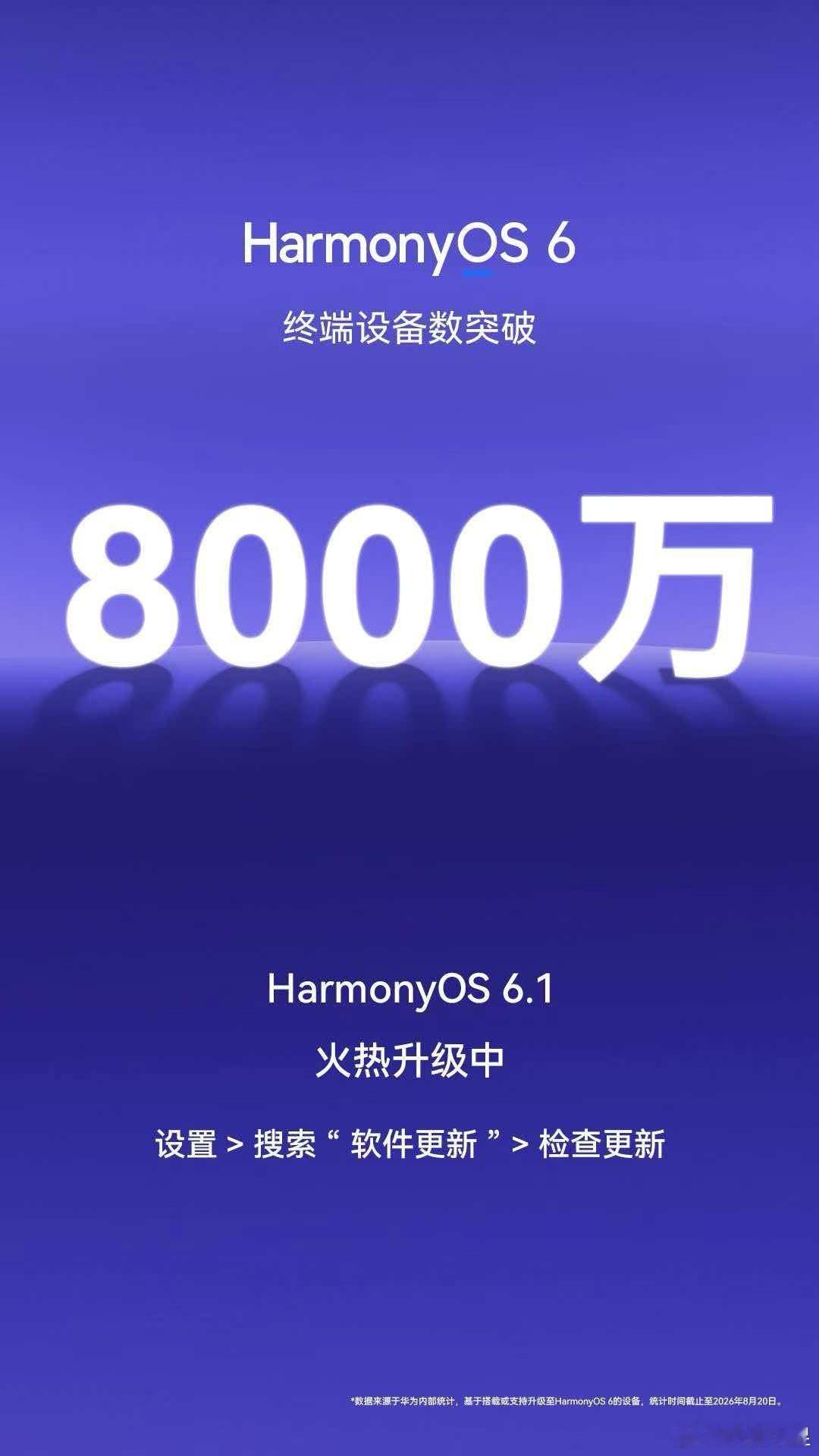8000万用户的选择与信任[点赞][点赞][点赞]#HarmonyOS6#  终端设备数突破8000万！共同见证鸿蒙速度，感谢每一位鸿蒙合伙人的选择与信赖！欢迎升级体验更智能、更安全、更流畅的HarmonyOS 6.1 ​