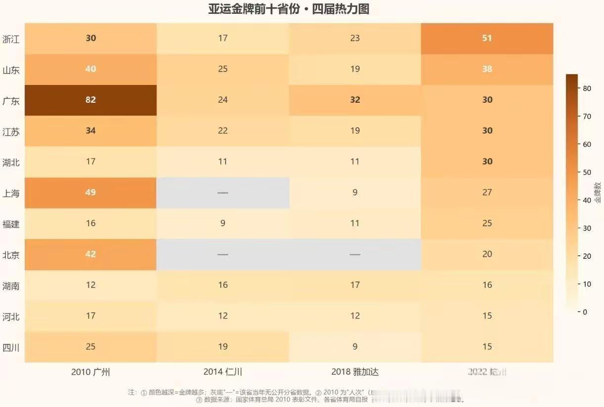 2026名古屋亚运会马上开始了。近四届亚运会哪个省份最能打？浙江后来居上，2014年仁川，浙江17金。2022年杭州，直接冲到51金，翻了三倍。游泳是浙江的夺金大户——杭州亚运会中国游泳28金，浙江选手贡献14金，占一半。从罗雪娟到孙杨、汪顺、叶诗文、徐嘉余，再到潘展乐、余依婷，浙江泳坛一代接一代，