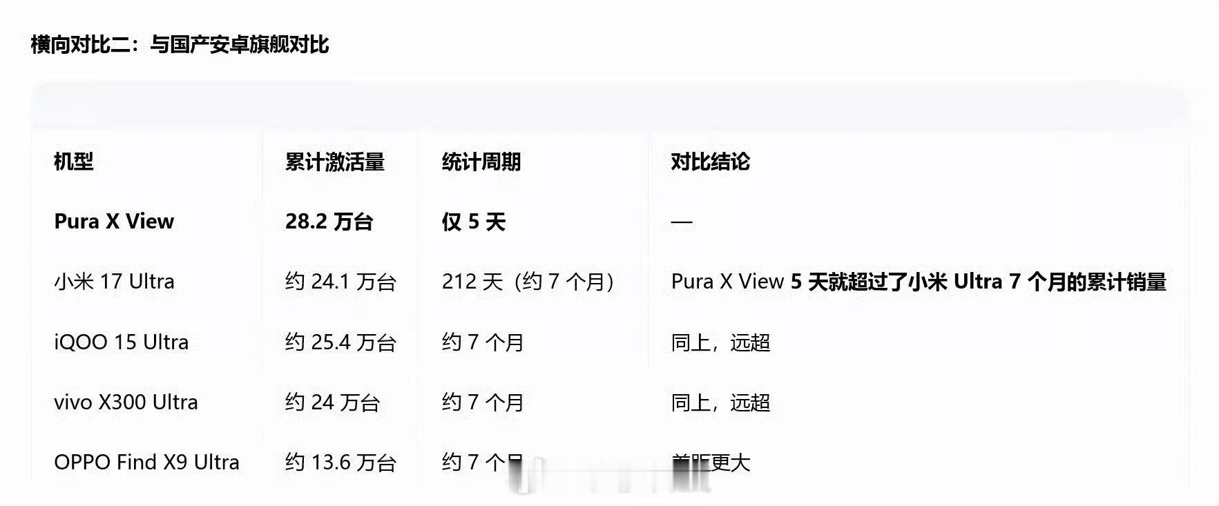 太过分了，有人拿华为阔直屏PuraX view和国产Ultra机型做对比，这都不是一个定位和类型，没有对比可言[允悲] ​
