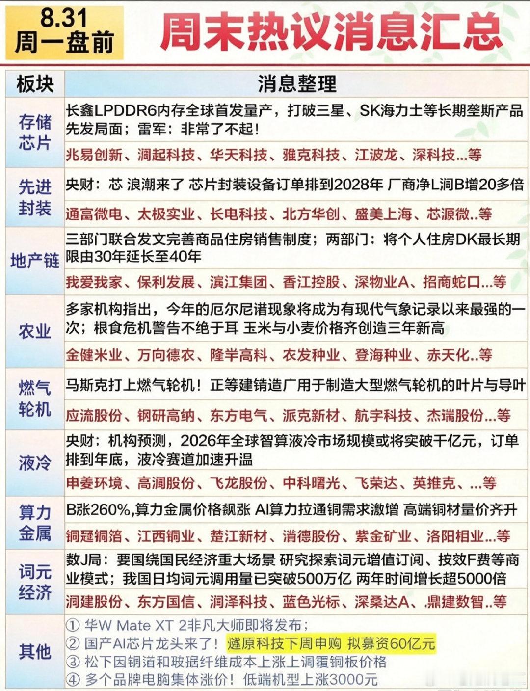 8.31周一  盘前：财经热点信息必读！

1.地产链
2.存储芯片、先进封装
3.农业种植
4.燃气轮机
5.算力+液冷 #财经##股票##今日看盘# ​​​