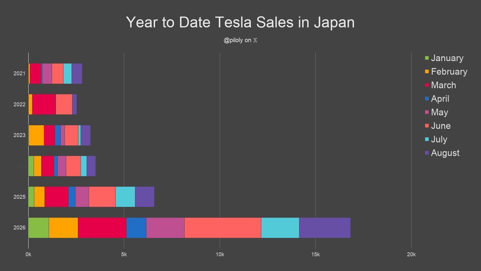 日本是现在买特斯拉最便宜的地方。

特斯拉Model Y在日本标价约560万日元，但东京消费者叠加国家和地方补贴后，最低只需约360万日元，折合2.29万美元，约合人民币 15.4万元。这批车本身就是从上海工厂出口过去的。 

难怪特斯拉现在在日本销量这么高

#电车出海##大v聊车##特斯拉# ​