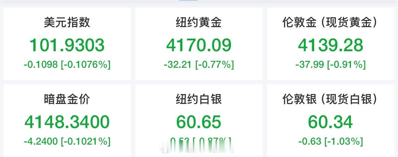 #现货黄金突破4220美元##帮主观察# 
现货黄金冲上4220又摔回4170，这不是行情，这是蹦极。

复盘一下：周五非农爆冷，新增就业只有2.9万，远低于预期，市场一看“经济不行了，加息没戏了”，金价瞬间被顶上4226。但好景不到半小时，金价直接跳水100美元，最低砸到4125，最后收在4143附近。冲高那一下是 ​