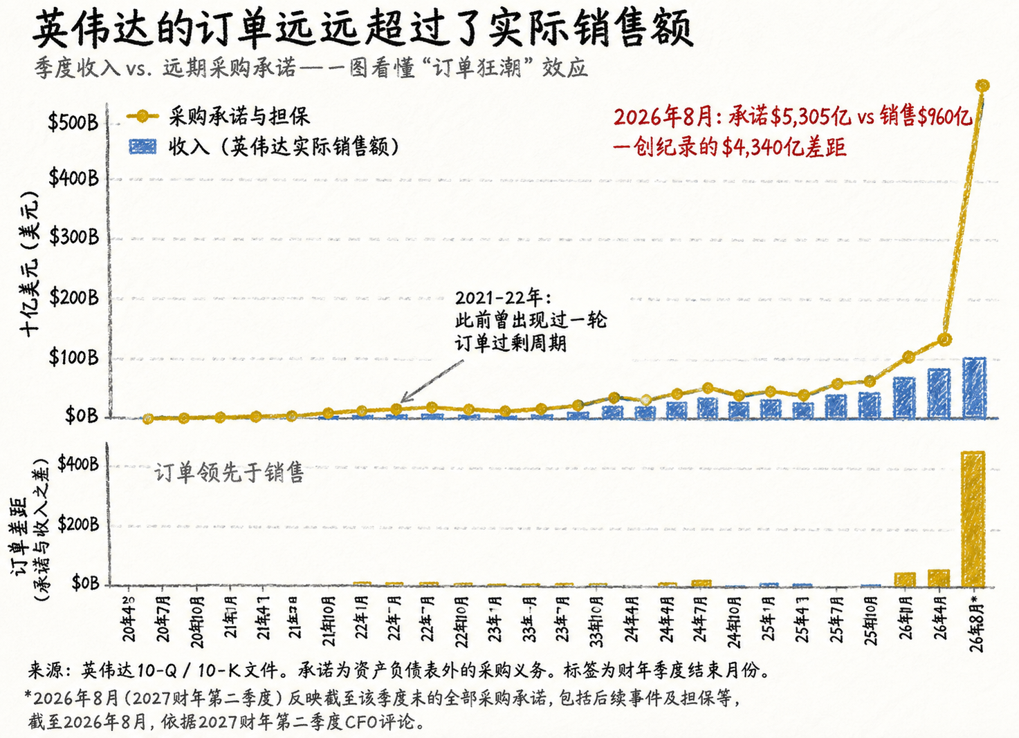 英伟达财报背后，藏着一个没人敢细想的4340亿死结。

这几天大家都在为老黄的惊人营收欢呼，顺便讨论AI是不是已经要接管地球了。但我最近翻了翻英伟达最新的财报和表外数据，发现了一个非常诡异、甚至让人后背发凉的细节。

先把数据摆出来。

英伟达现在的远期采购承诺与担保，已经一路飙升到了创纪录的530