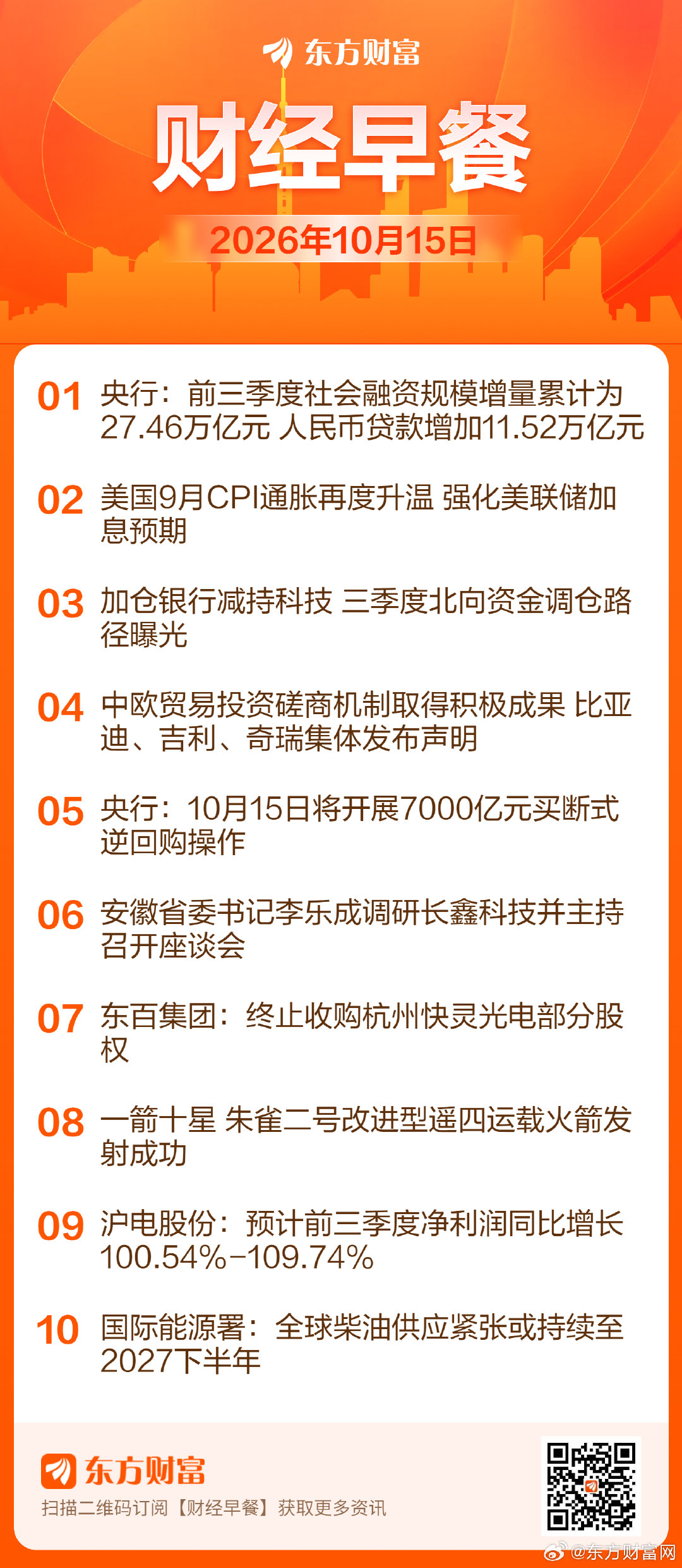 【东方财富财经早餐 10月15日周四】1、央行：前三季度社会融资规模增量累计为27.46万亿元，人民币贷款增加11.52万亿元。2、美国9月CPI通胀再度升温，强化美联储加息预期。3、加仓银行减持科技，三季度北向资金调仓路径曝光。 ​