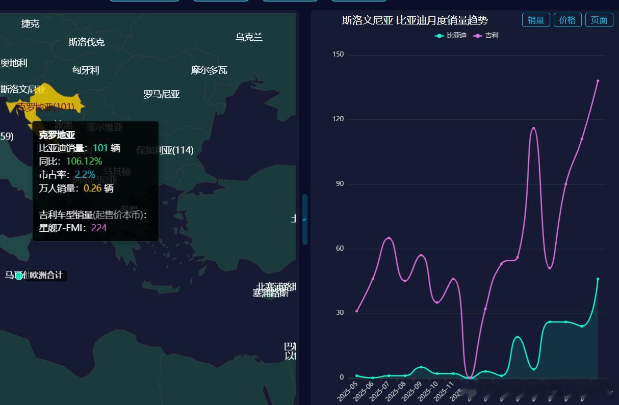 9月份，比亚迪克罗地亚销量达到101辆，市占率2.2%，同比增长106.12%。
吉利凭借星舰7反超

克罗地亚2026-09零售销量排行:
大众集团 1167辆 市占率26% 同比增幅-18.33%
现代起亚 369辆 市占率8.2% 同比增幅-22.15%
雷诺 363辆 市占率8.1% 同比增幅-32.78%
铃木 352辆 市占率7.8% 同比增幅57.14%
丰田 33 ​