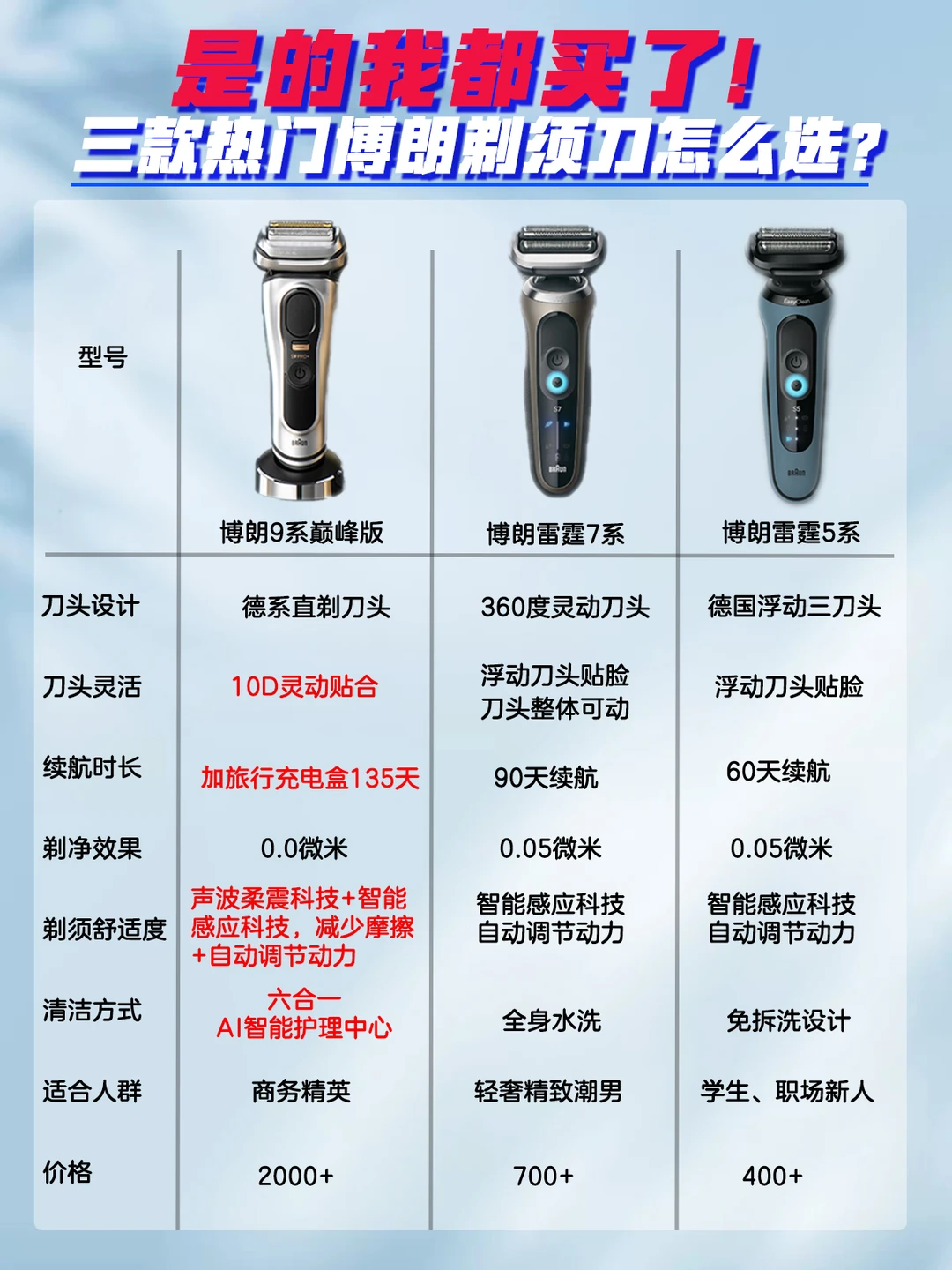 是的我都买了，三款热门博朗剃须刀怎么选❓