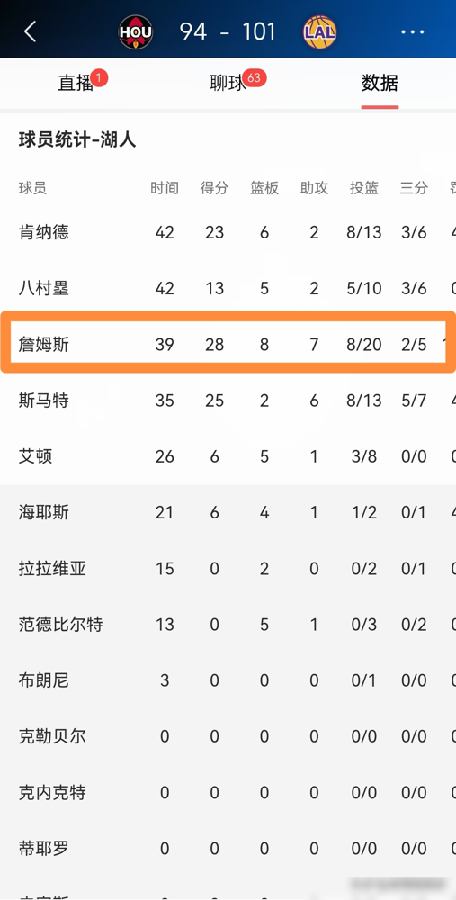 詹姆斯钦点的‘伟大’，转头就被球迷做成了假摔集锦，这事你细品。 老詹...