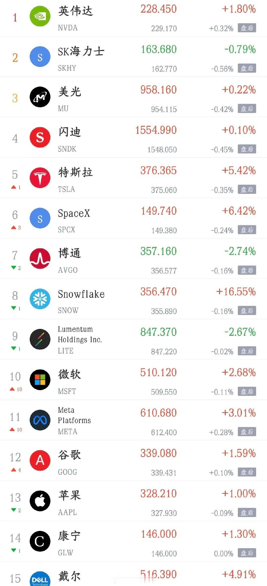 昨晚美股大反弹，纳斯达克指数大涨1.40%，道琼斯指数大涨1.18%，科技股普涨，英伟达大涨1.80%，特斯拉暴涨5.42%，存储芯片反弹。黄金暴涨超2%。
今天的A公子会跟反弹吗#美股科技股大涨# ​