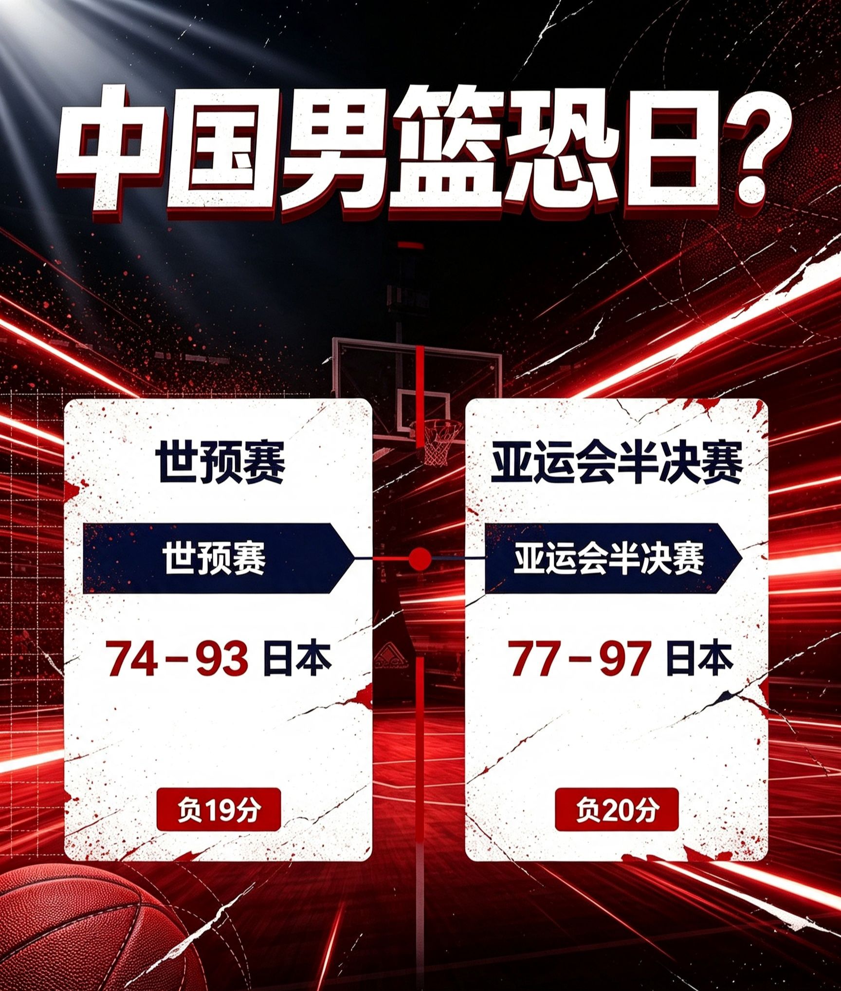 世预赛输没有八村塁、河村永辉的日本队19分，今天输日本男篮二队20分，郭士强二度执教中国男篮的成绩再次刷新三观，首次执教输中国台北，现在连输亚洲主要对手日韩，看来要留洋的不止球员还有教练。