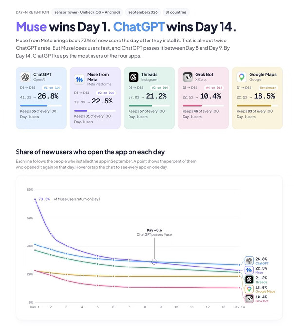 Muse留存数据出炉！追平ChatGPT