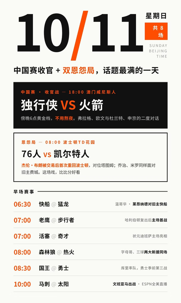 哪场NBA热度最高？不得不说，大概率还是76人战凯尔特人，詹姆斯+布朗回旧主的戏码都太足了。
排第二的就是NBA中国赛了，因为欧文有可能在这场复出，这么久的伤缺后状态怎么样，大家都关心，火箭的老范反正恢复得很好。
唯一的可惜，央五没有安排直播这场球。#NBA