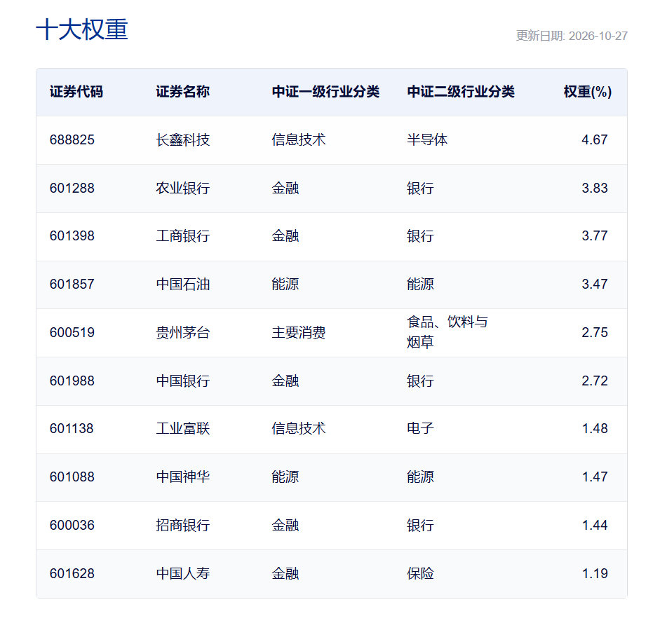 【#长鑫科技纳入上证综合指数##长鑫科技成为上证综指第一大权重股#】10月28日，长鑫科技（688825.SH）股价拉升，截至午间收盘涨1.77%。根据中证指数公司网站，长鑫科技（688825.SH）已被纳入上证综合指数，权重为4.67%，当前为指数第一大权重股。长鑫科技也被纳入上证科创板综合指数，权重为15.74%，也 ​