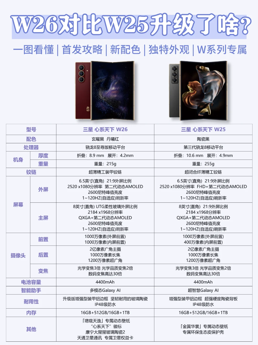 三星W26对比W25，值不值得换？适合哪些人？