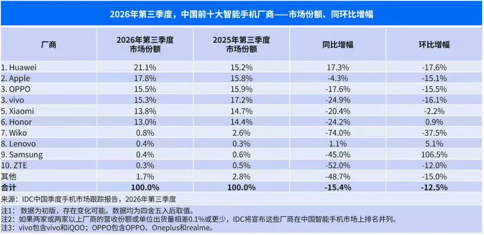 除了华为，其他品牌的手机同比都是负数[微笑R][微笑R][微笑R]
这日子真是越