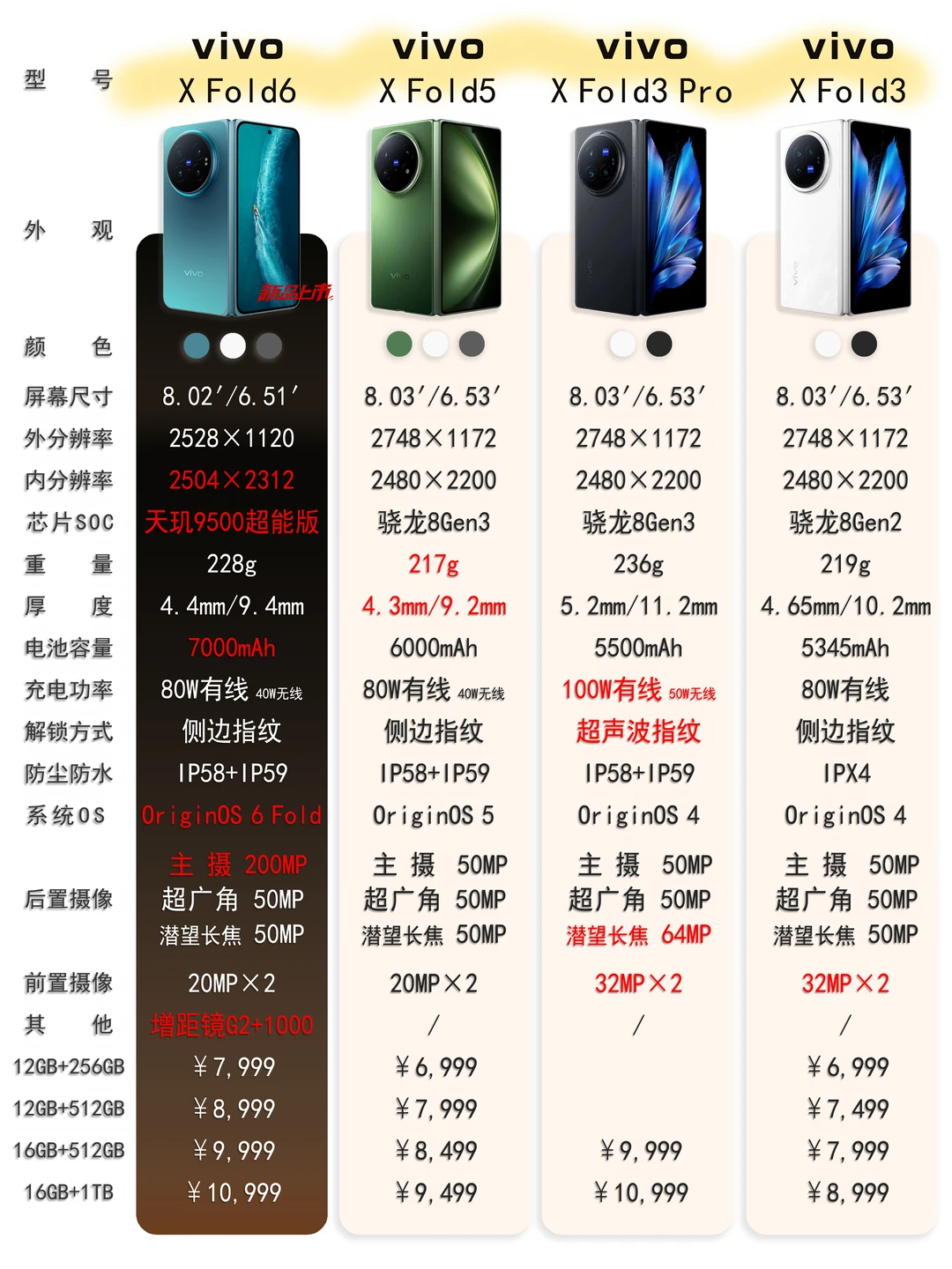 vivo X Fold6发布丨看看和之前几代区别吧~