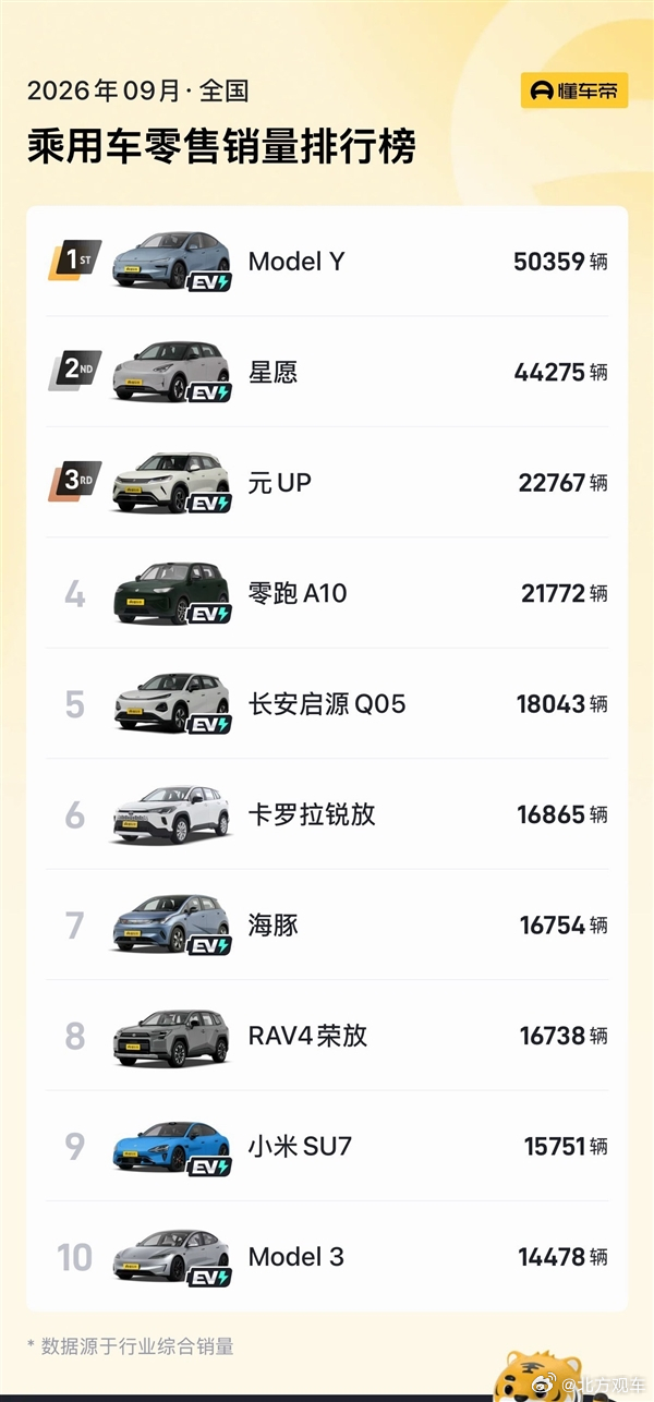 近日，乘联会零售数据出炉，9月国内乘用车零售销量排行榜发生变化：8月前十榜单曾被新能源车型包揽，但9月有两款燃油车成功杀入TOP10。这两款车均来自一汽丰田，其中卡罗拉锐放零售16865辆，位列第6名；RAV4荣放零售16738辆，排在第8名。此外，吉利星愿以44275台位居第二，比亚迪元UP排名第三（22767台 ​