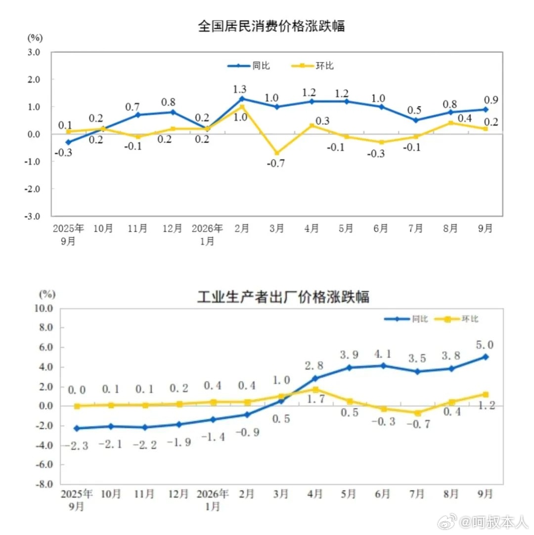 国家统计局刚公布9月的CPI和PPI数据：日常消费的物价微涨，工业生产价格大涨[doge]，重要的是，上游生产端的涨价还没怎么传导到咱们日常消费这边。9月CPI同比涨了0.9%，主要是汽油涨价、电子数码产品涨价撑着，猪肉、鲜菜这些日常吃的东西还在降价，暑假结束后机票、酒店的价格也回落了，说白了就是咱 ​