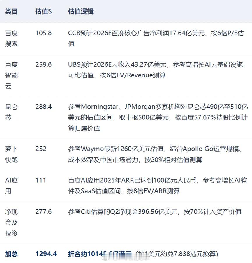 【百度：伪证业绩和模式启动......】“入通”之际，对百度的一点思考

如果按SOTP方法对六大业务分别重估，潜在价值约1.01万亿港元。对比一个历史坐标：2021年3月23日，百度在香港二次上市，首日开盘价254港元，总市值7168亿港元——彼时百度估值尚未包含AI云服务、AI芯片、智能 ​