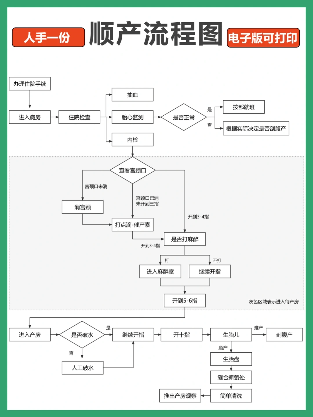 为什么没人把顺产流程讲清楚？产后干货分享