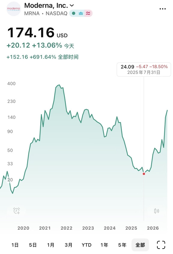 如果癌症疫苗能量产，股价涨多少倍我都服😄