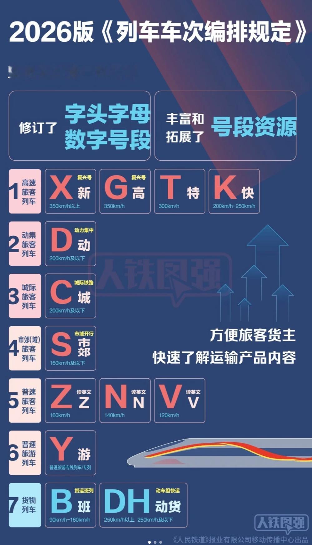 【#铁路车次新增X字头#】

国铁集团宣布全国铁路将分两批调整列车车次编排，新增 X 字头车次，读音为 “新”，专门用于最高时速 350 公里以上的复兴号动车组，寓意新时速、新产品，车次号段 X1-X9998。动车组字头由 4 个扩充至 7 个，可编排车次数量提升近 40%，缓解 G 字头号段紧张的难题。本次调整 1 ​