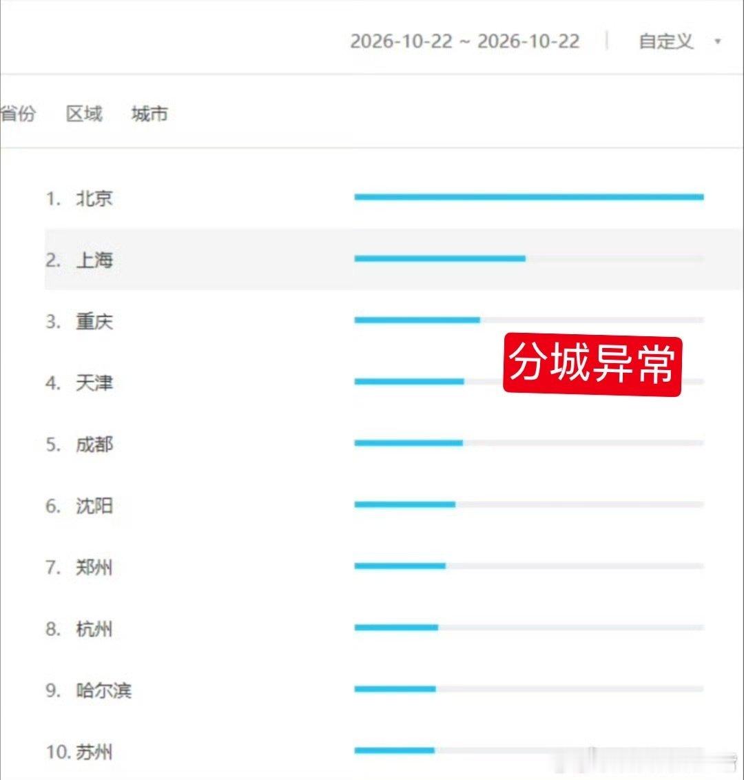 小城良方云合首日4.9%这么低的情况下，次日居然只翻一倍。扑开爬走。百指16万但是一如既往分城又异常了，百指💧了至少一倍[偷笑][偷笑]站外全坠机走势 ​