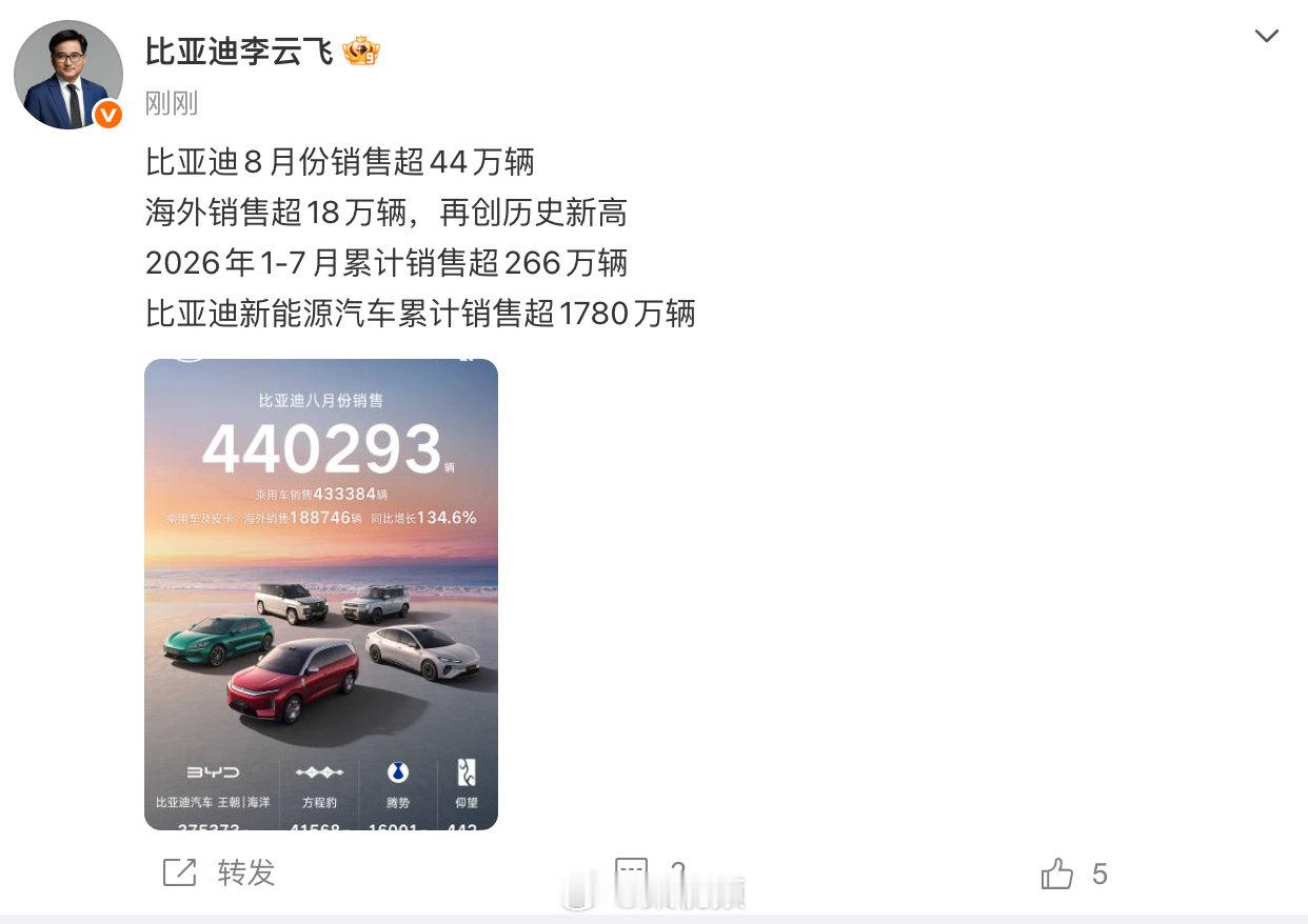 【#比亚迪8月销量超44万辆#】9月1日，发文宣布：比亚迪8月份销售超44万辆，海外销售超18万辆，再创历史新高。2026年1-7月累计销售超266万辆，比亚迪新能源汽车累计销售超1780万辆 ​​​