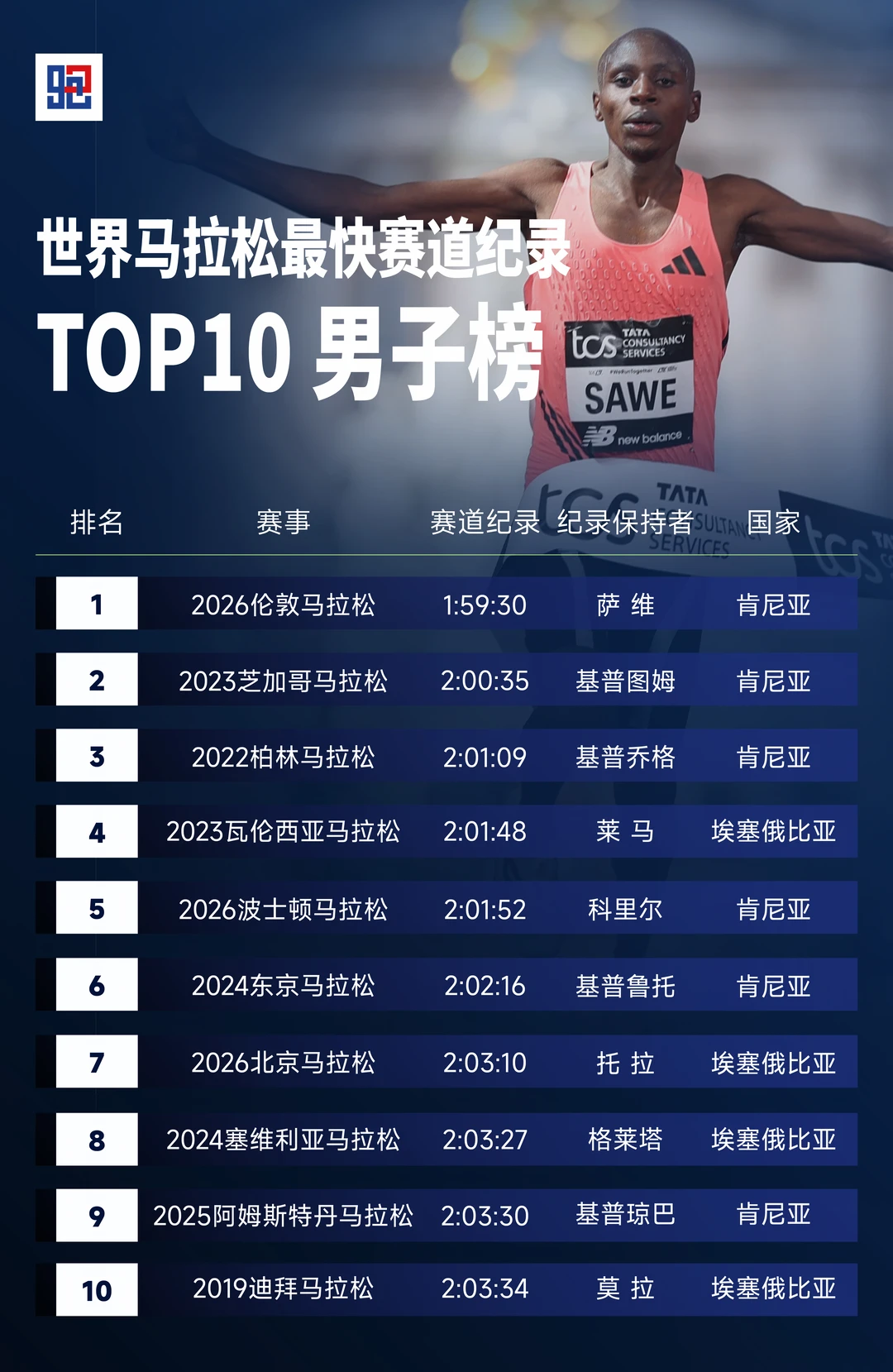 世界马拉松最快赛道TOP10！中国占据两席
