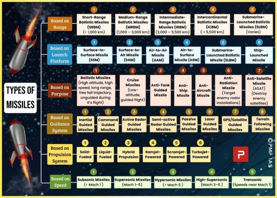 一张图看懂导弹体系：从射程到技术全拆解 🚀