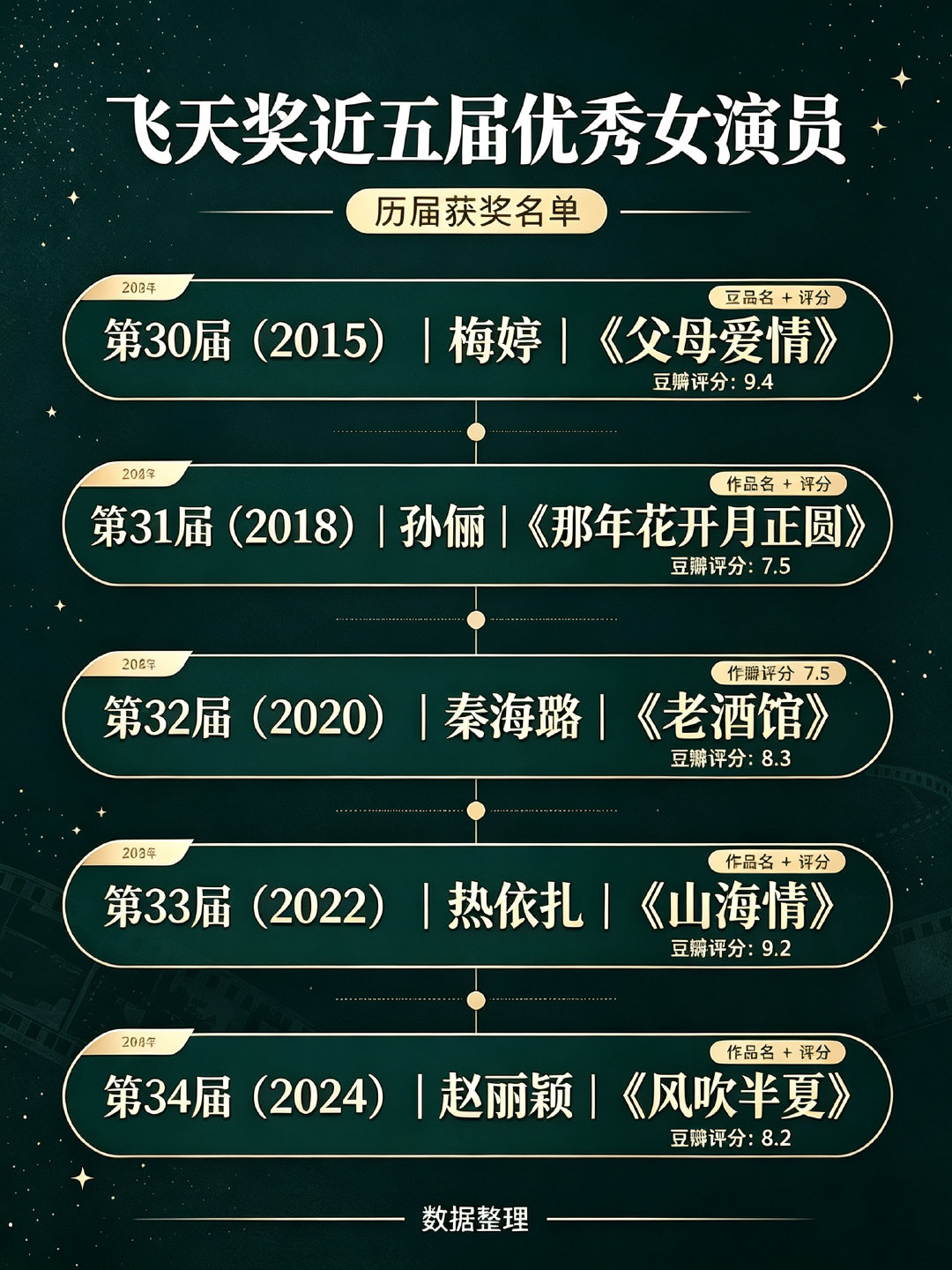 #近五届飞天奖获奖女演员#我女真的牛啊 首提即中中国电视剧最高奖-飞天奖视后！ ​