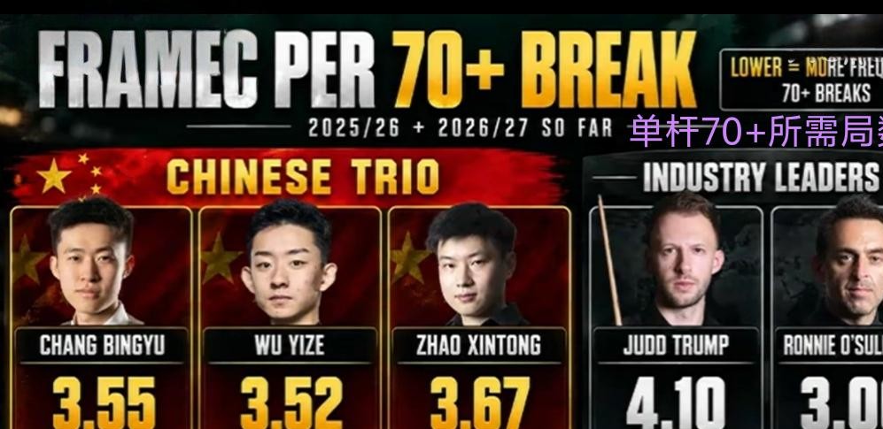 等了这么多年，有些话虽然扎心，但很多老球迷心里其实早就明白：丁俊晖这辈子大概率是拿不到世锦赛冠军了。
大家总念叨着他什么时候能打进决赛穿上那件红马甲，可岁月不饶人。现在的丁俊晖，长台准度肉眼可见地往下掉，一到硬仗心理包袱比谁都重，世锦赛那漫长的局制对他来说实在太消耗了。
说白了，中国斯诺克的下一