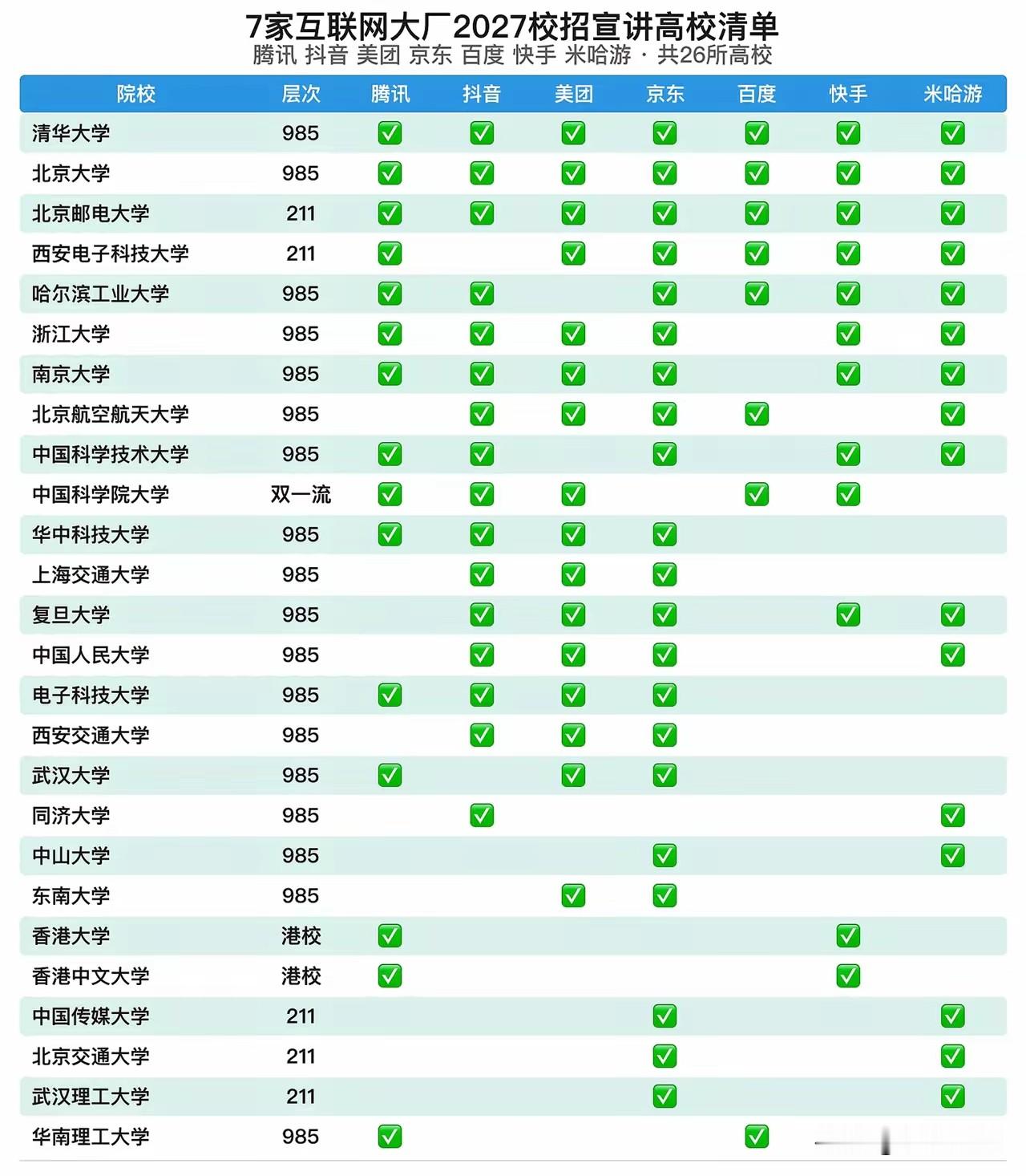 从互联网大厂招聘看国内工科强校等级

✅ T0（7家全覆盖）：清华、北大、北邮
✅ T1（6家左右到场）：哈工大、浙大、南大、中科大、华科、电子科大
✅ T2（4~5家到场）：上交、复旦、人大、西交、武大、同济、中山、东南
✅ T3（少数企业宣讲）：国科大、港大、港中文、中国传媒、北交大、武理工、华