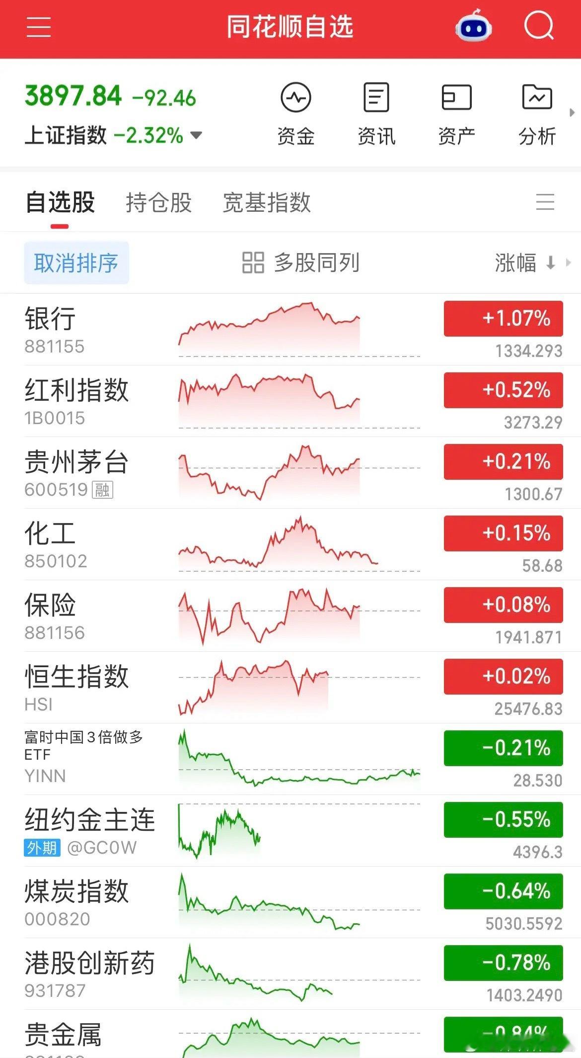 黑色星期三，全球股市集体重挫！韩指暴跌超5%，日经大跌超3%，隔夜费城半导体大跌近5%，外围科技情绪全面走崩。

受外盘拖累，A股大科技全军覆没，创业板大跌近5%，再度失守半年线；科创50暴跌近6%，直接回踩半年线。辛辛苦苦反弹大半个月，一天跌回解放前，咱们科技股依旧是典型的跟跌不跟涨、看外围 ​