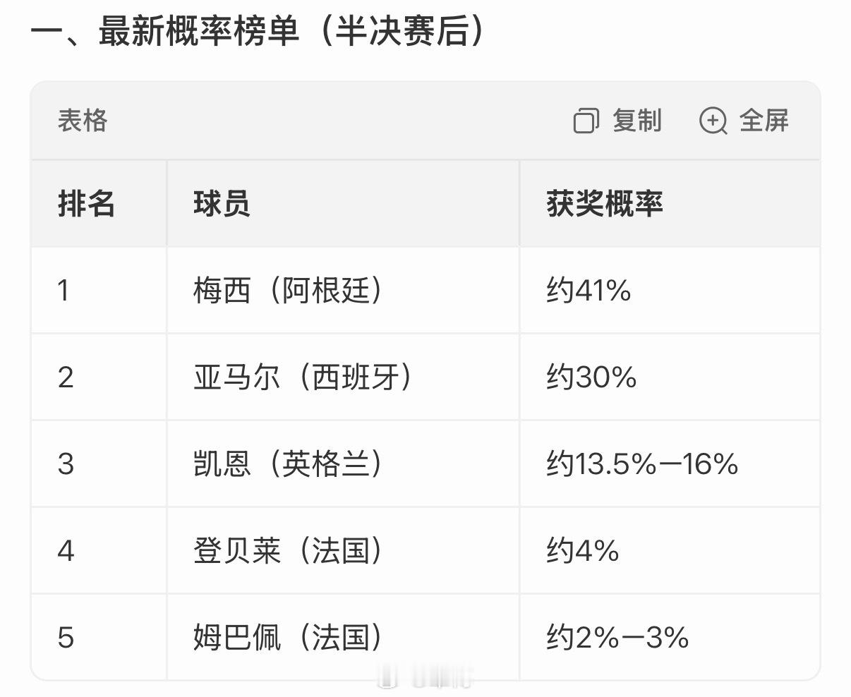 梅西41%概率领跑，亚马尔30%紧随其后，凯恩只剩16%排第三。 剩...