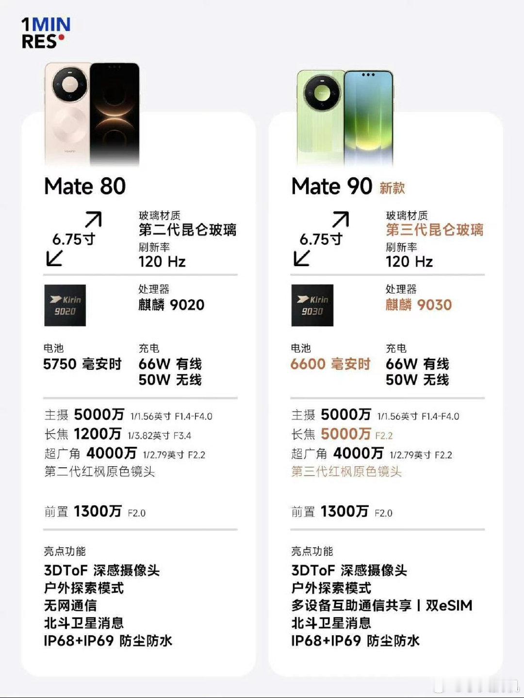#华为Mate90国产旗舰激活销量第一#华为旗舰机在国人心中地位仅次于苹果，同样差不多的价格华为必定是销量第一[good][good]#数码闲聊站[超话]# ​