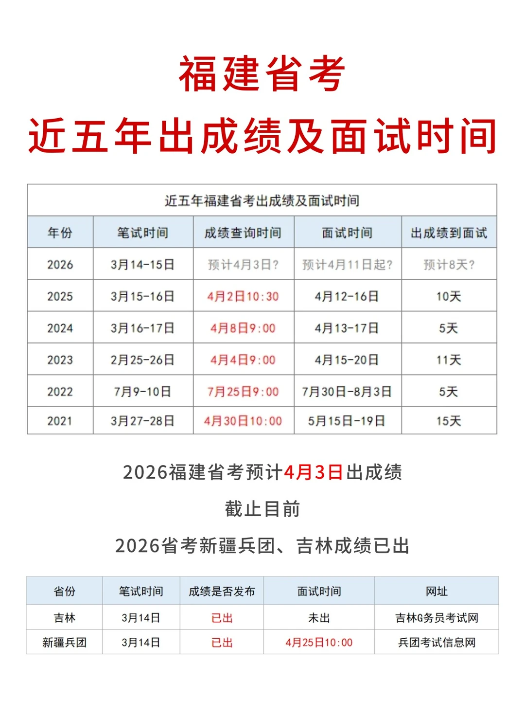 2026福建省考4月3日出成绩？近五年时间>>
