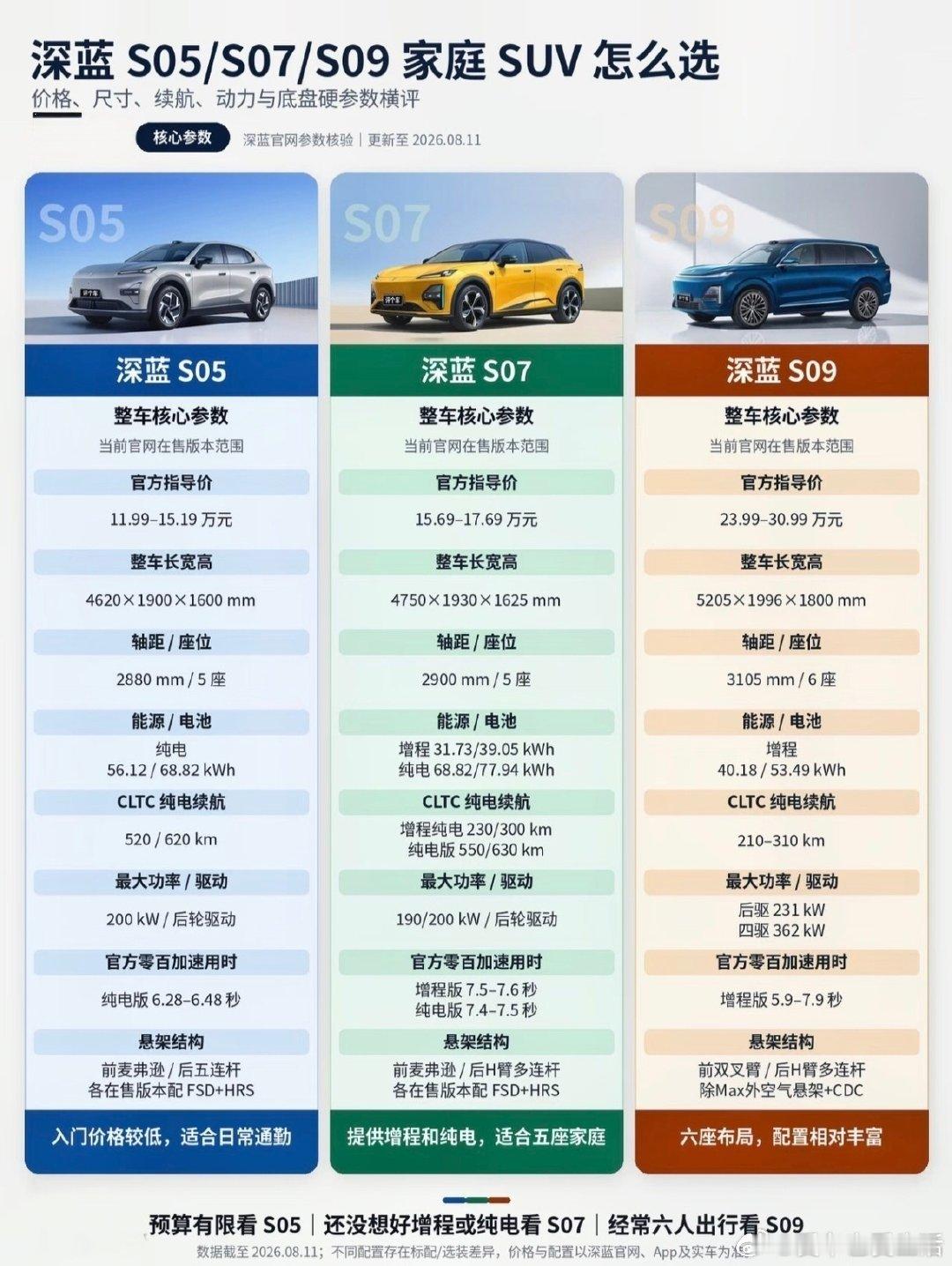 深蓝家族SUV你会怎么选？#长安汽车# ​