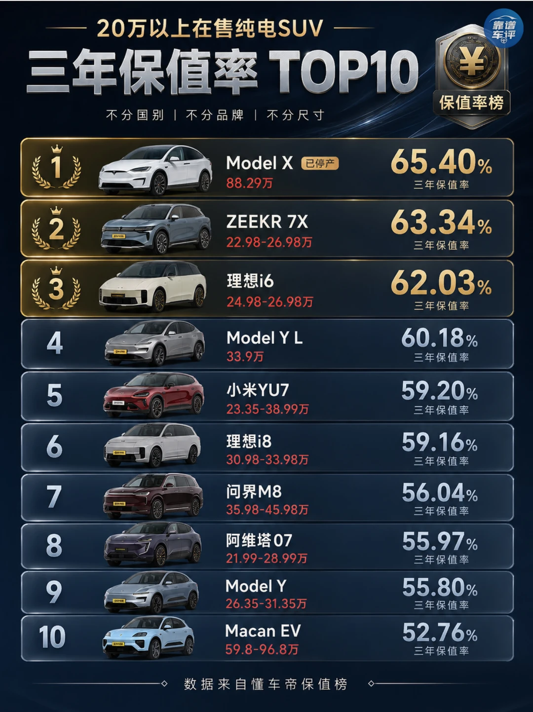 20万以上纯电SUV谁更保值？