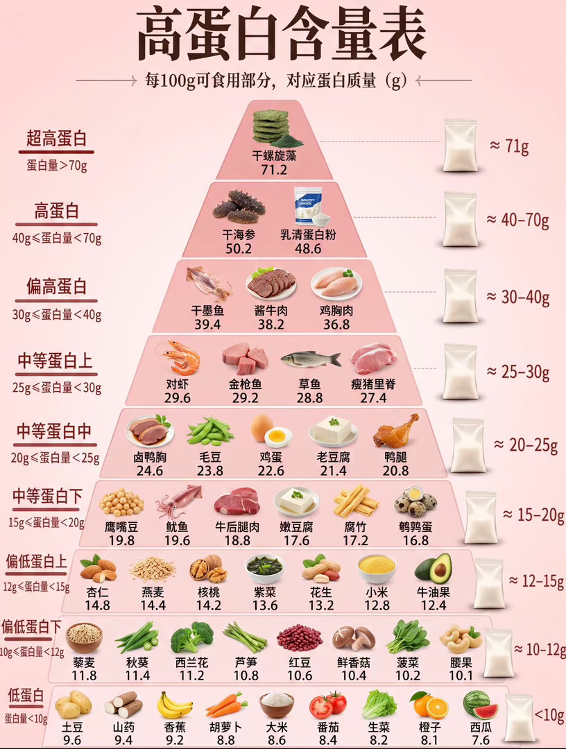 2026年10月19日，奚梦瑶时隔8年重返维密大秀，坦言自己为了回归专门减肥和加强运动，但拒绝设定严苛的体重目标，选择用健康的方式找回状态。  一、核心事实：主动减重但不设数字目标- 亲口确认：在维密
