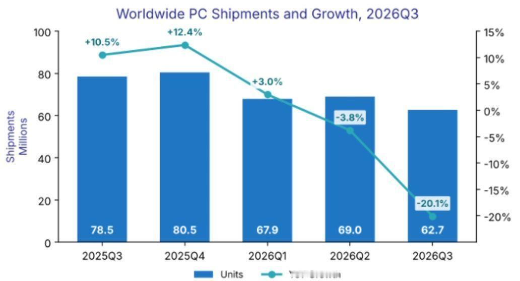 「2026年Q3全球PC出货量6270万台，同比下降20.1%，环比下降9.1%」Omdia与IDC数据显示，2026年第三季度全球PC出货量大幅下滑，IDC统计为6270万台，同比下降20.1%，环比下降9.1%。AI数据中心需求推高内存与存储芯片价格，DRAM和固态硬盘占PC物料成本近40%，厂商提前备货透支后续需求 📊#刘骏咨询# ​