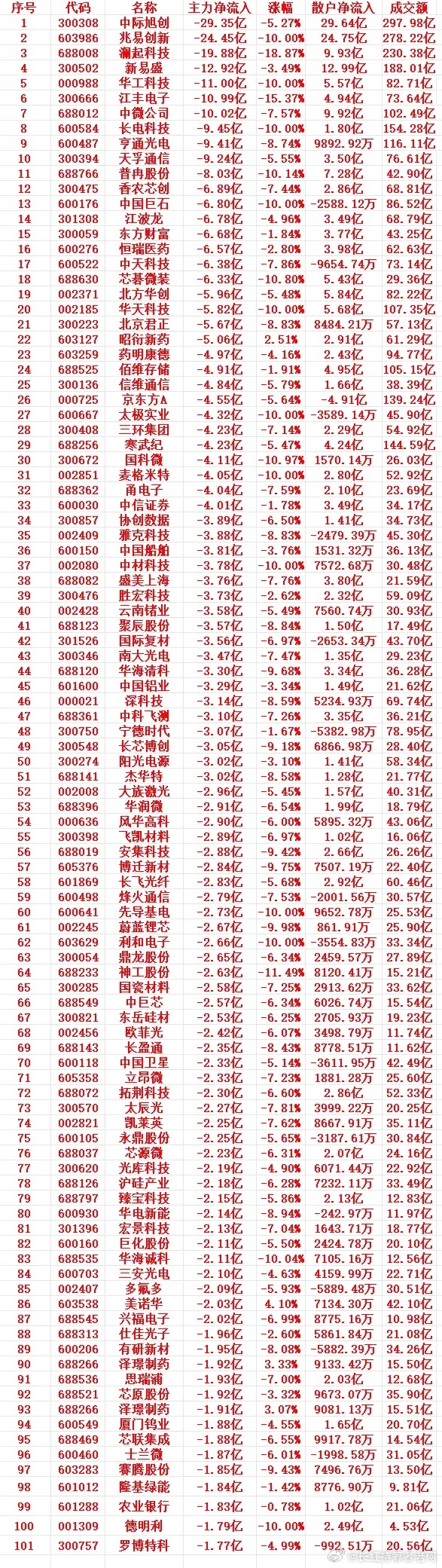 7月16号收盘，主力趁高位大幅卖出的个股名单（前100）  1 300...