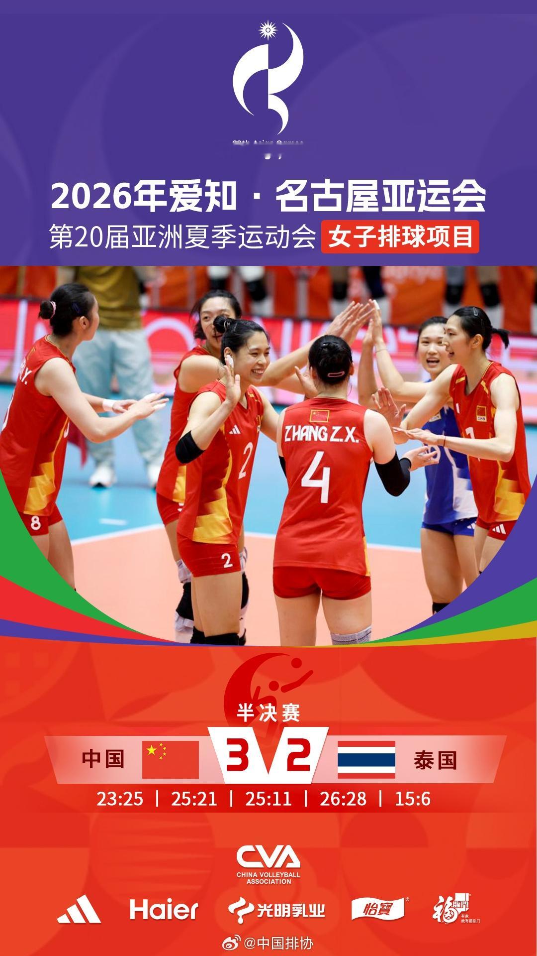 亚运会女排1/2决赛：
泰国2-3中国（25/23、21/25、11/25、28-26、6/15）恭喜中国女排顺利晋级决赛！
这支年轻的中国女排稳稳顶住了泰国队的反扑，最终凭借第五局的压倒性优势击败对手。看得出年轻队员们吸取了上一场的经验教训，尤其敢打敢攻，稳稳做好一传与防守，淘汰泰国队闯入决赛，静