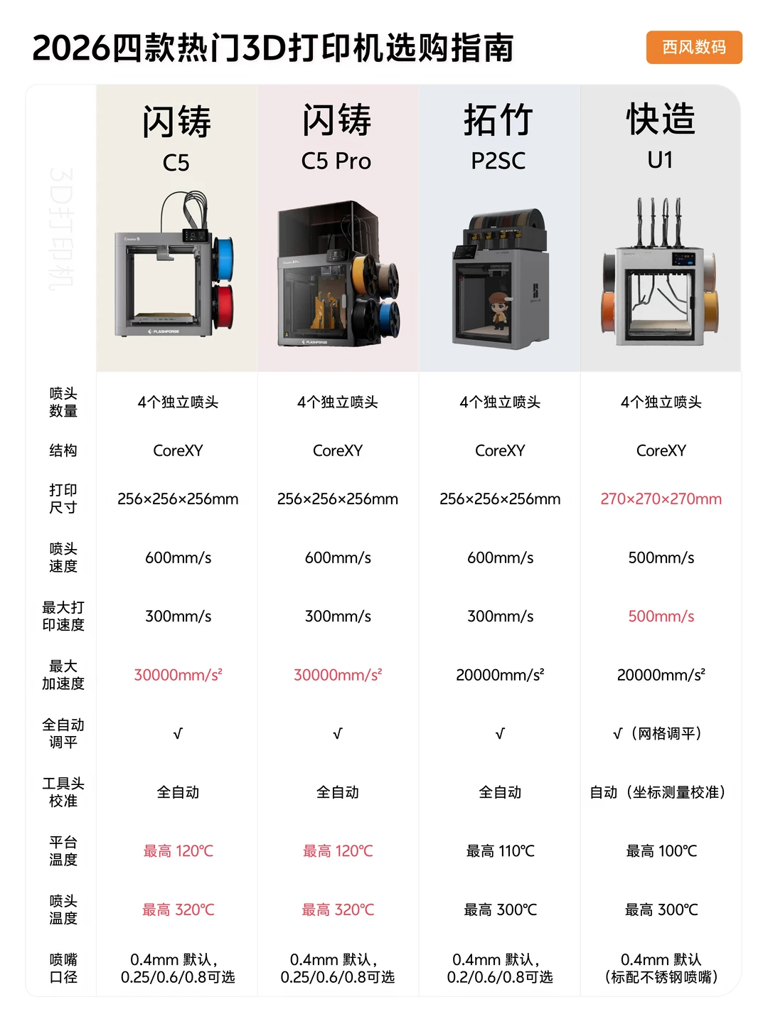 四款热门3D打印机真实对比，买对不踩雷