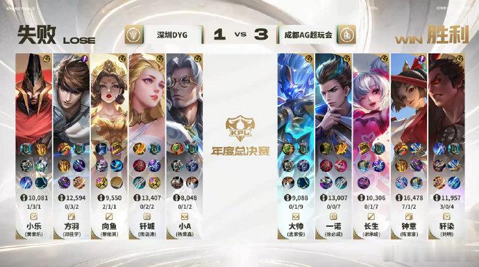 #KPL[超话]##AG大师组二连胜##AG战胜DYG# 

在双方对战第四小局，大帅的钟馗中期发力，7分钟钩中武则天开团0换2中边，绝胜团人群中钩中艾琳，最终顺利拿下比赛！AG拿下大师组二连胜！ ​