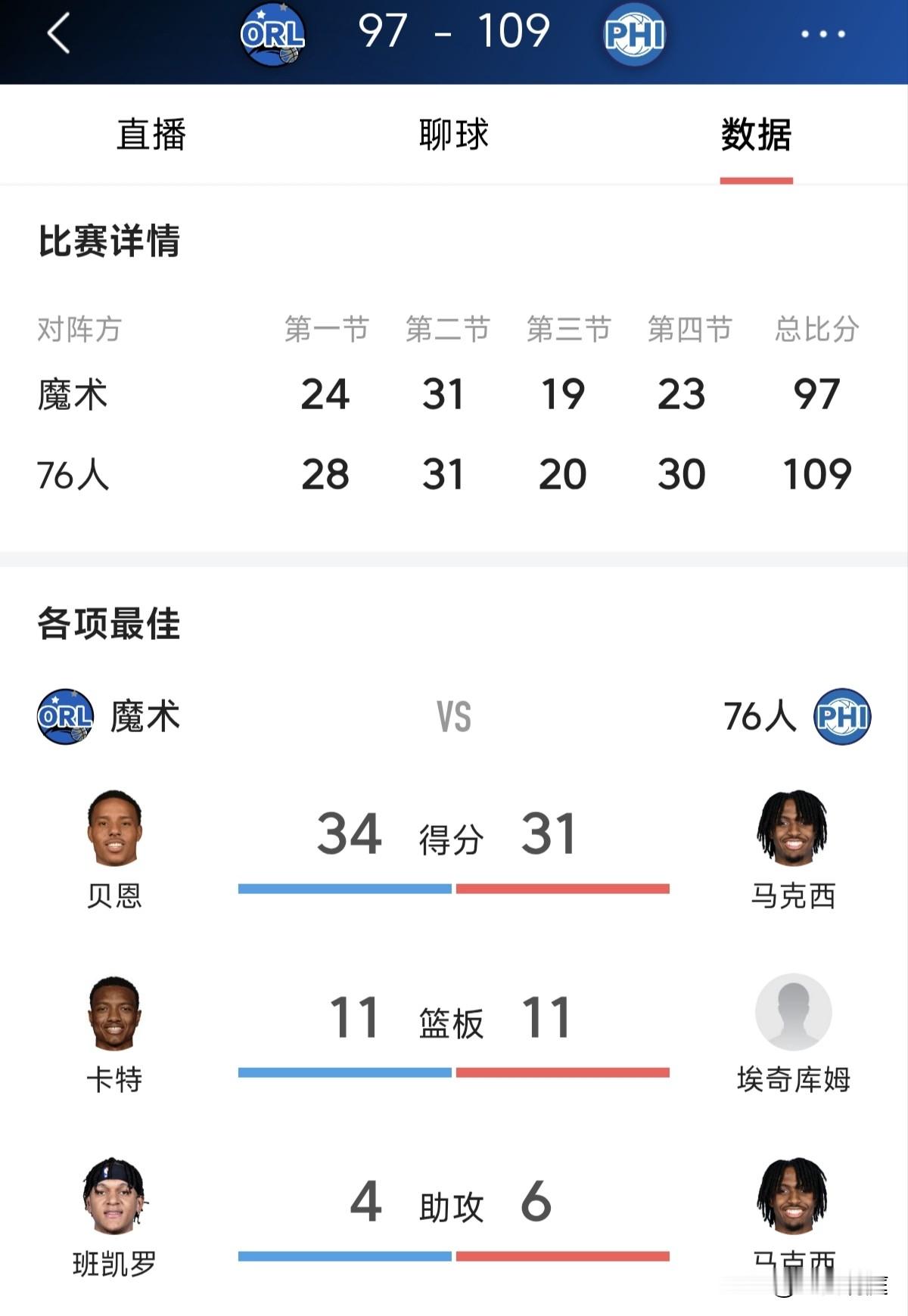 76人战胜魔术拿到季后赛席位，第一轮76人对阵东部第二的凯尔特人，今天...