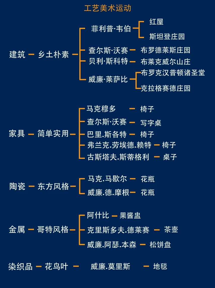 十分钟带你了解西方设计史-工艺美术运动！